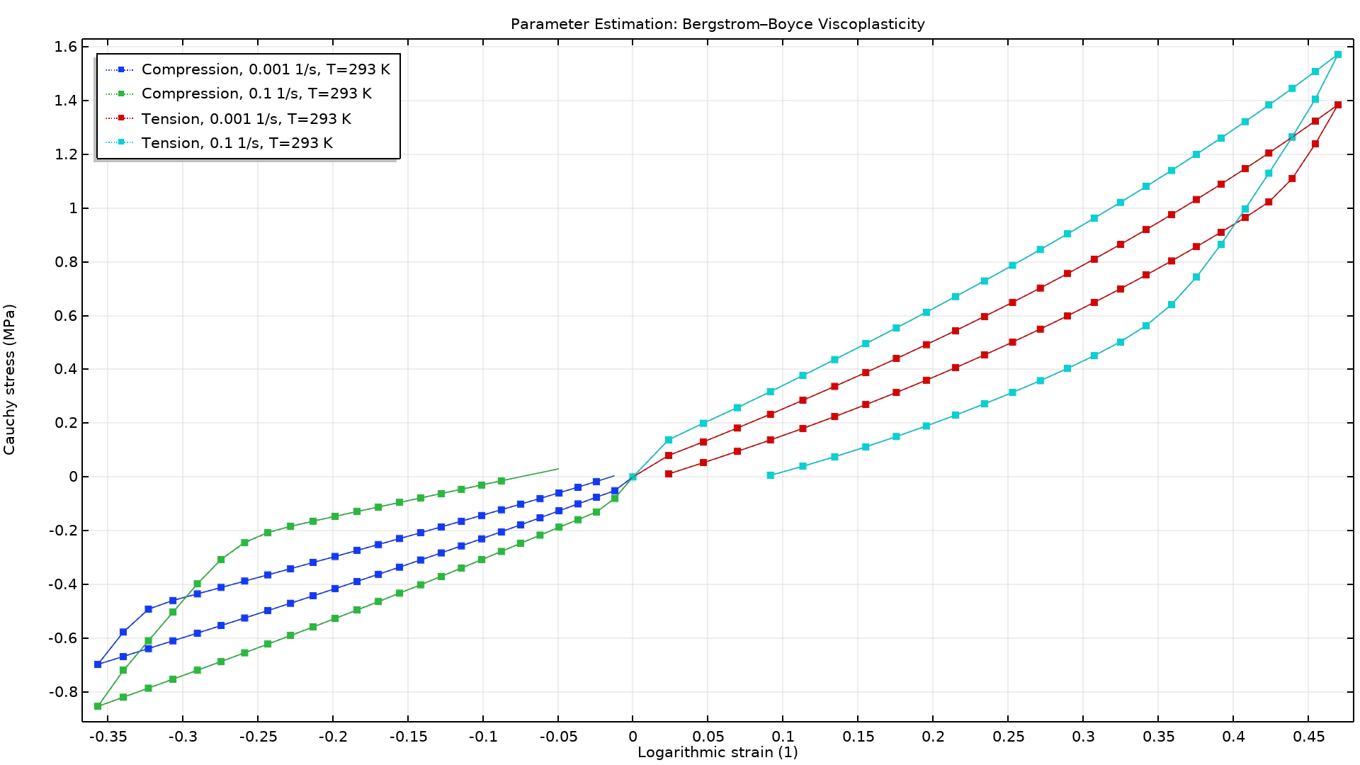 一维绘图，其中显示了 Bergstrom-Boyce 黏塑性模型的材料参数校准，分析了不同应变率下的循环拉伸和压缩数据。