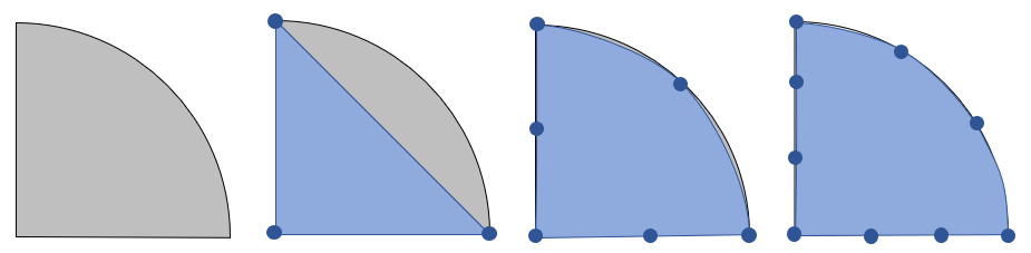 4 side-by-side images showing the different ways to discretize a semicircular domain, including with linear, quadratic, and cubic shape functions.