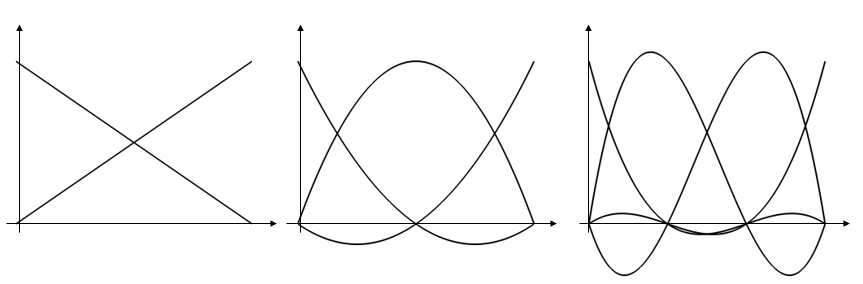3 side-by-side plots of shape functions within a 1D element, including linear, quadratic, and cubic shape functions from left to right.