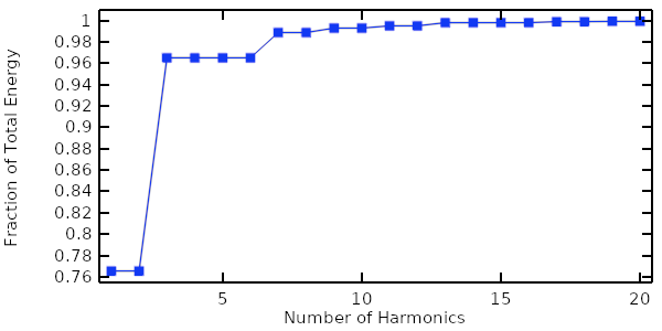 A graph showing the number of harmonics and fraction of total energy via a blue line, which has a peak before 5 harmonics and then has a slight raise until 20 harmonics.