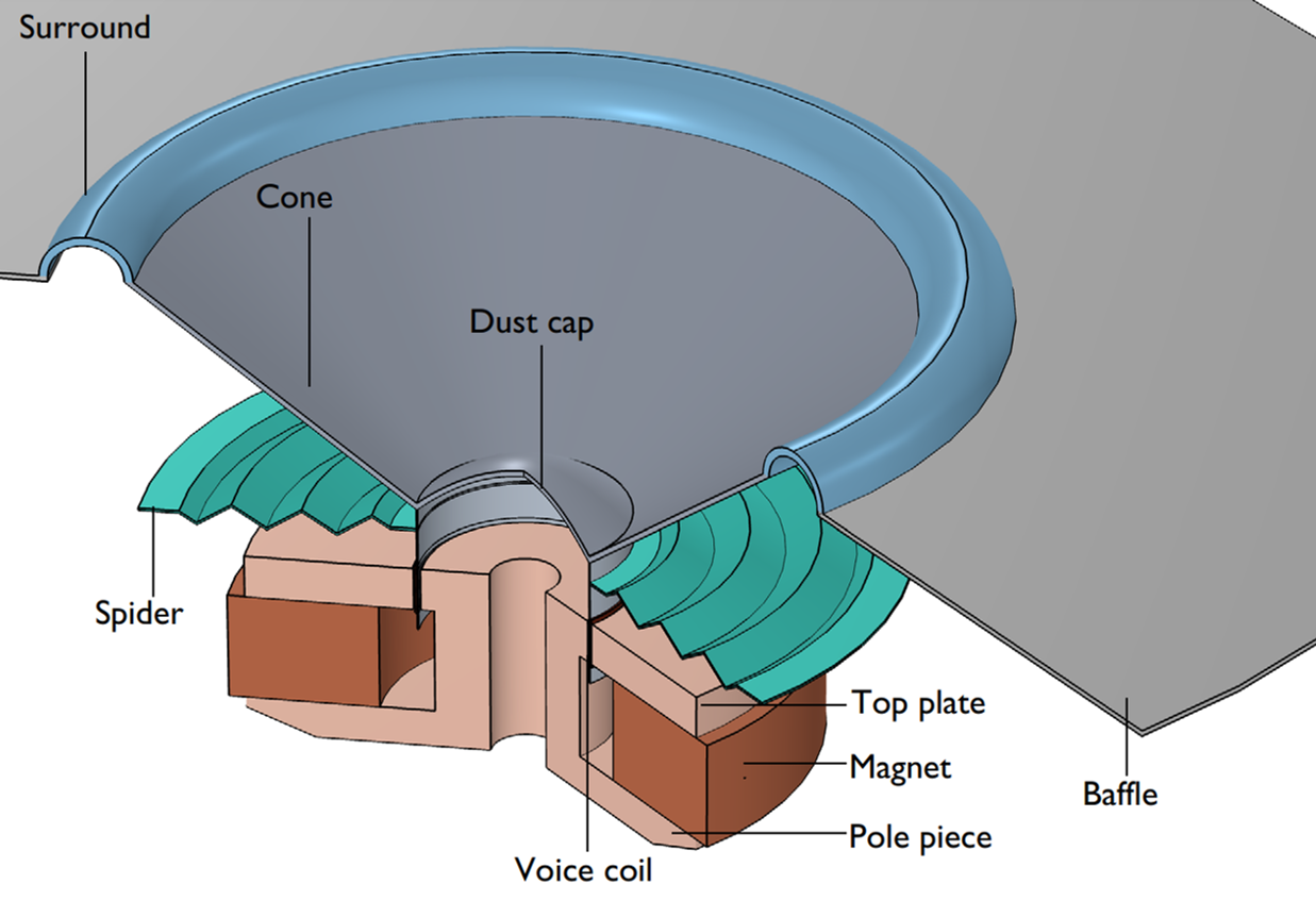 The speaker driver model with different components labeled, such as the voice coil, top plate, and magnet.