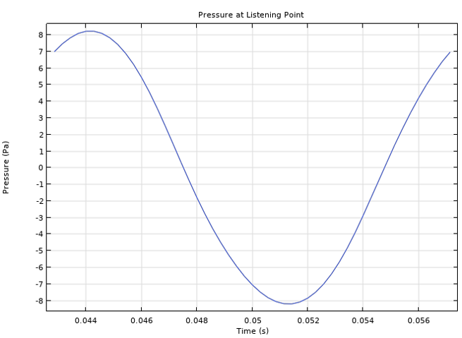 A graph plotting the pressure at listening point.