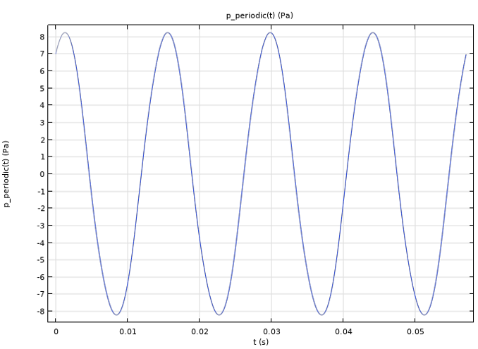 A graph plotting the period signal as it goes up and down several times.