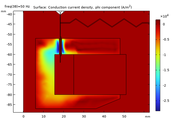 The induced current plot in the Rainbow color table showing the skin depth at 50 Hz.