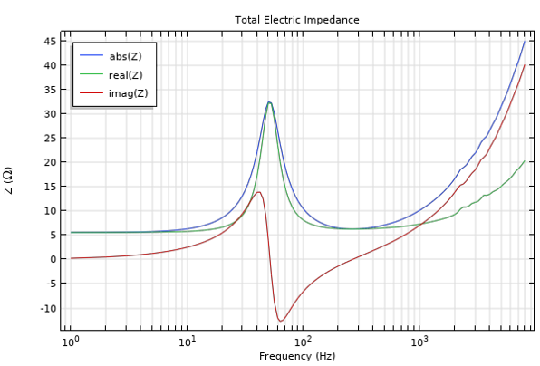 A graph plotting the absolute, real, and imaginary parts of the total electric impedance.