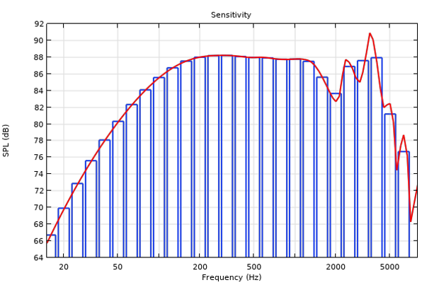 A graph showing the sensitivity and frequency.