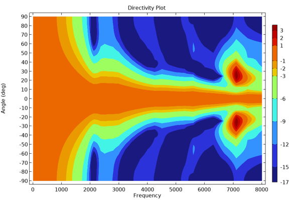 A directivity plot shown in the Rainbow color table.