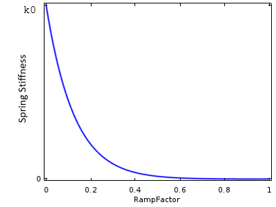 A 1D plot with a blue line with RampFactor on the x-axis and spring stiffness on the y-axis.