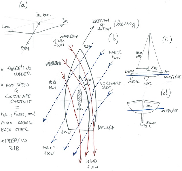 帆船的物理原理草图