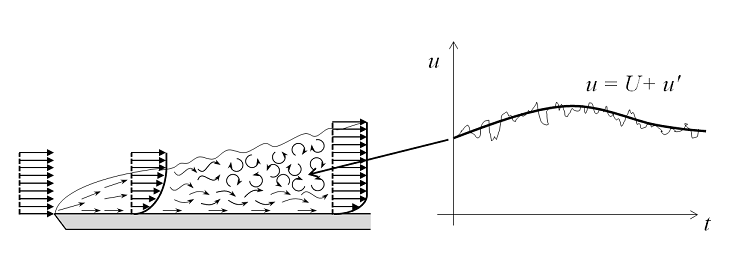 使用雷诺平均 Navier-Stokes (RANS) 公式模拟流体流动