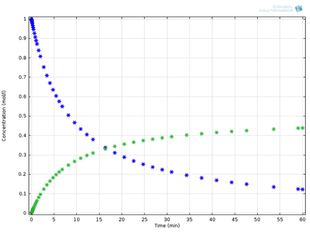 浓度分布曲线显示了随着物质 A 的减少，物质 B 增加。