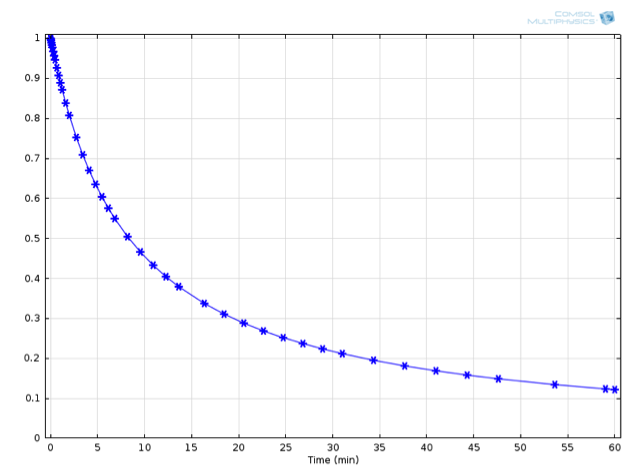 绘图显示通过数值计算和解析得出的随时间变化的物质 A 的浓度曲线