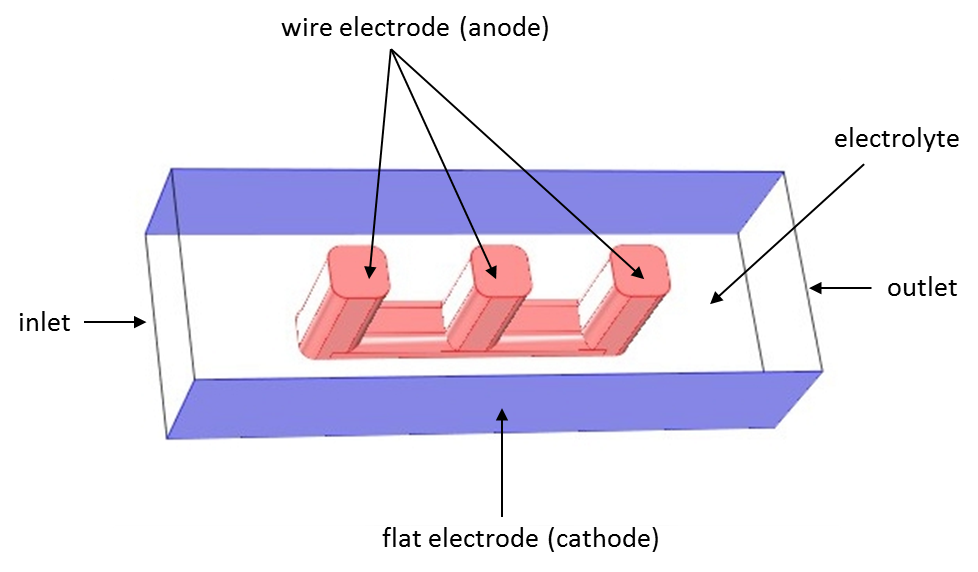 以电化学电池的几何模型为例介绍电流分布理论