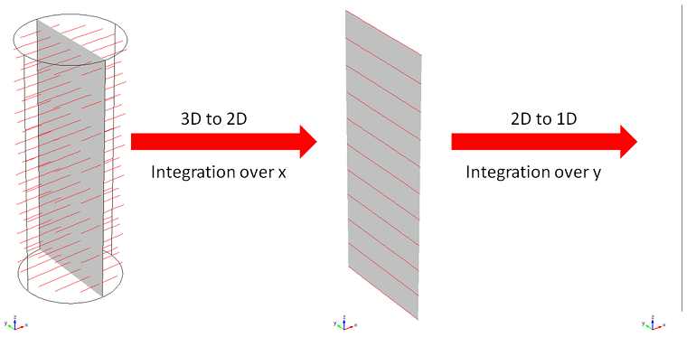 双积分由两个投影算子执行。