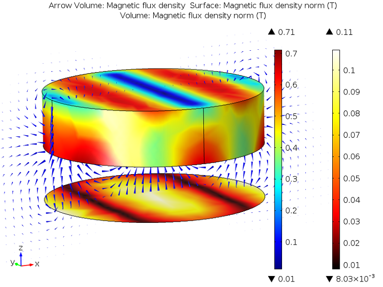 绘图显示了磁体上的磁通密度和磁通密度方向。