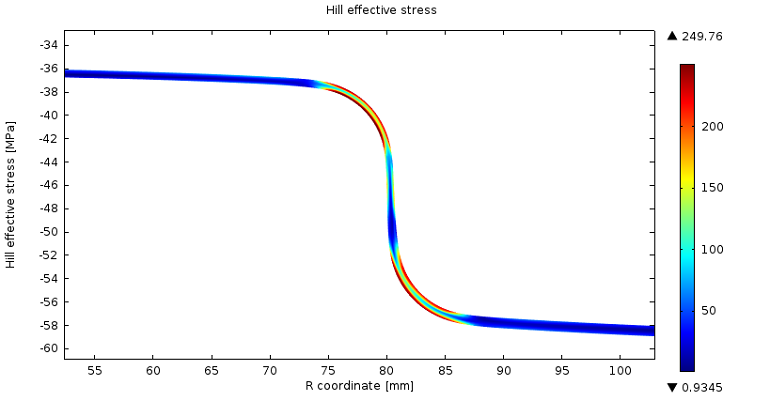 Plot showing Hill effective residual stress after the deep-drawn cup process
