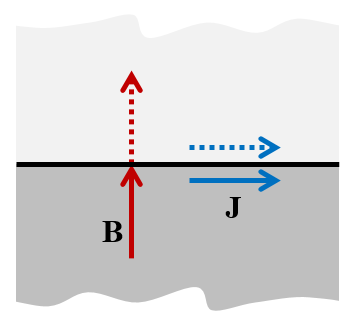 图示解释了完美磁导体边界条件。