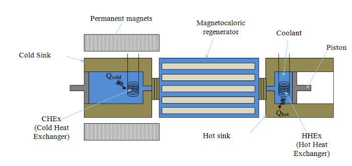 用于模拟电动汽车中磁制冷技术的主动式磁回热器几何。