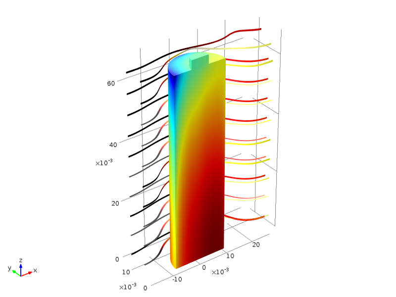 模型显示了锂离子电池中的温度和流动。