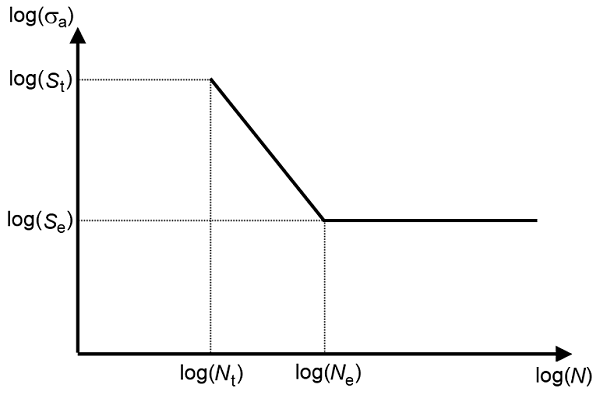 S-N 曲线模型示意图