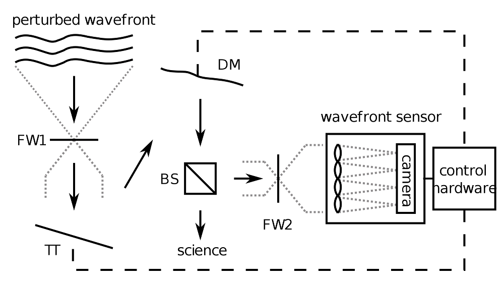 A schematic depicting an adaptive optics system.