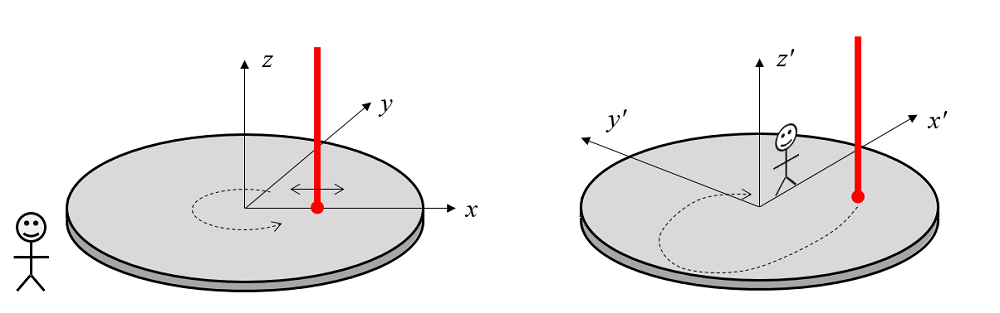 比较从不同坐标系对旋转的硅晶圆的观察。