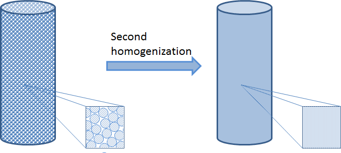 第二次均质化描述了反应床的详细几何结构。