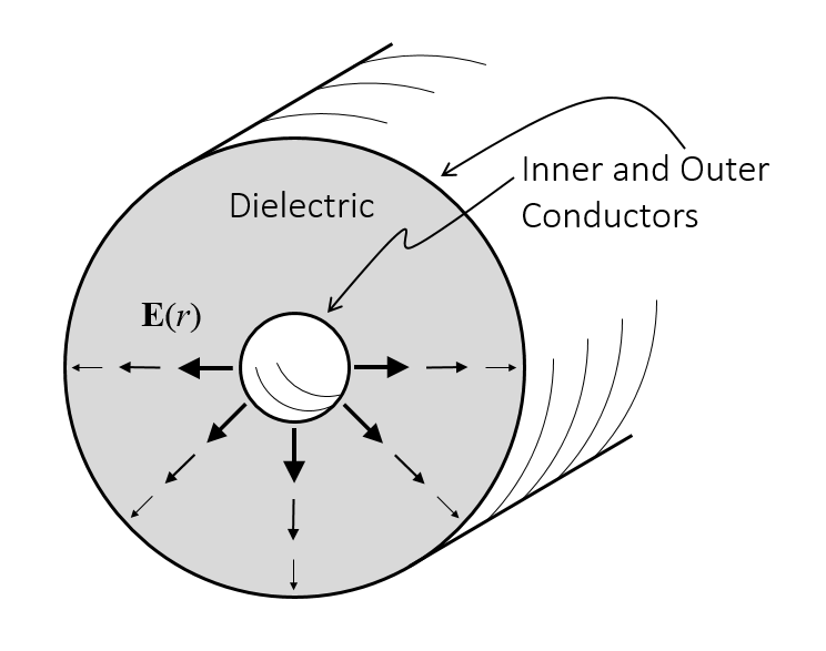 绘图显示了同轴电缆中的电场。