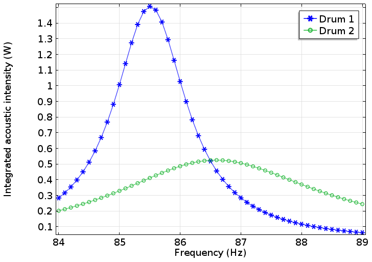 图中显示了两个鼓由于空气载荷效的响应频率。