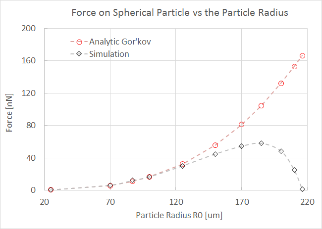 一个比较粒子半径和球形粒子受力的图。