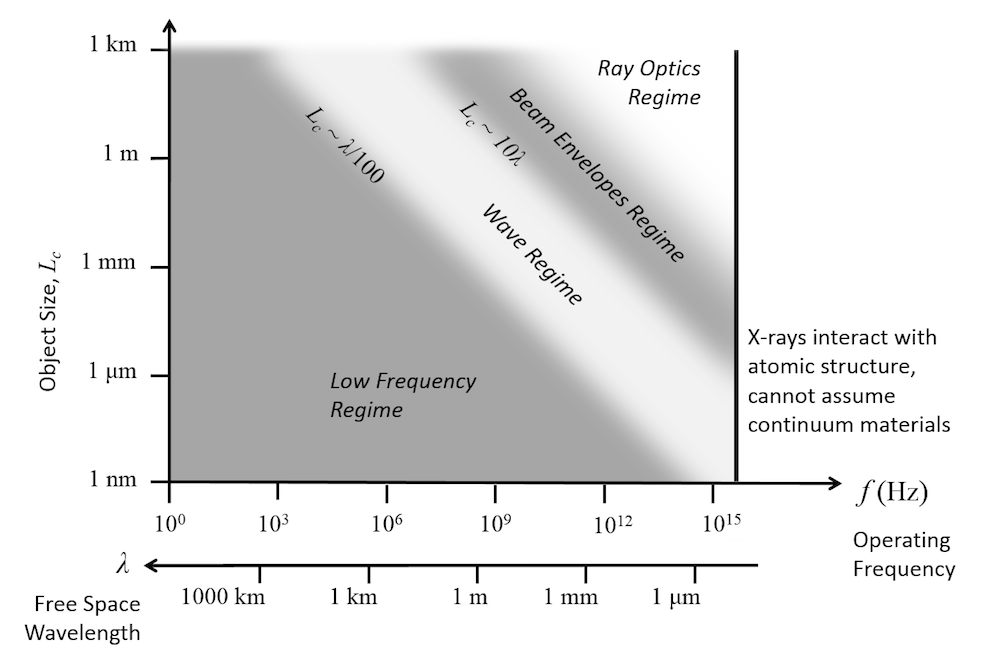 显示哪种条件下可使用 COMSOL Multiphysics 中的电磁波频域接口的图。