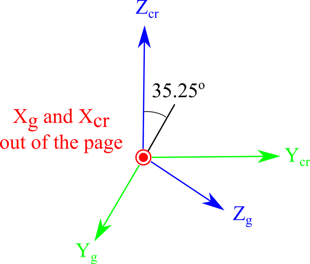 Orientation for the IEEE 1978 standard with unrotated axes.