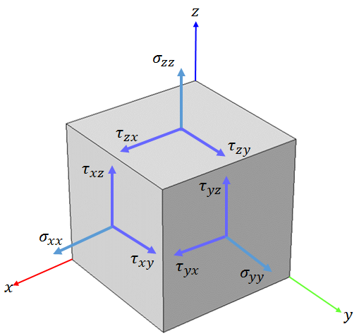 A schematic of the force components in a small differential cubic volume.