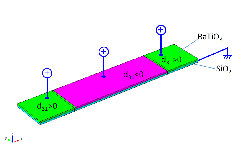 An image showing the alternate material and voltage configurations in a unimorph cantilever with both ends fixed, used to study piezoelectric actuators.