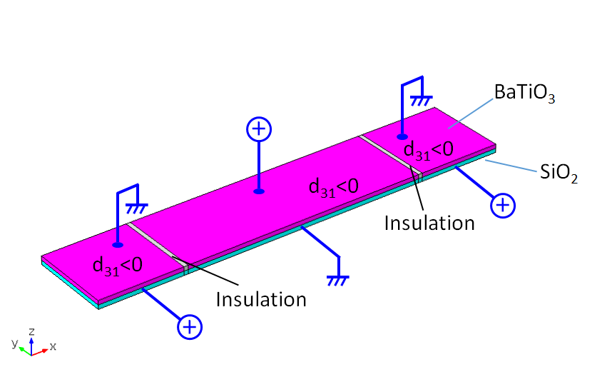 An image showing the material and voltage configurations for a cantilever with both fixed ends under alternate electric fields.