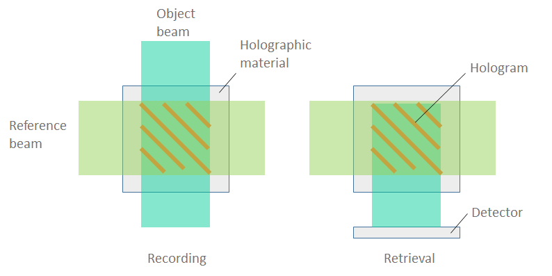 A schematic of bit-by-bit holographic data storage.