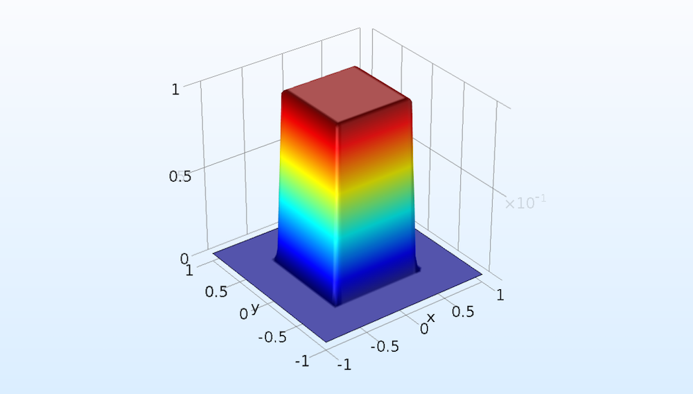 A 2D plot of the 2D rectangular function.