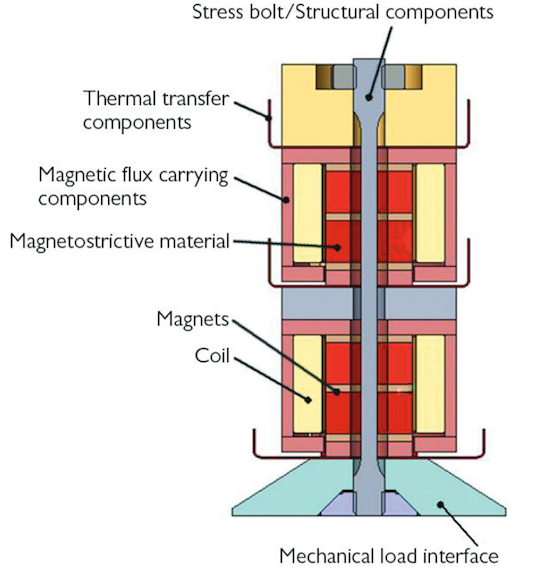 一个磁致伸缩式换能器的示意图。