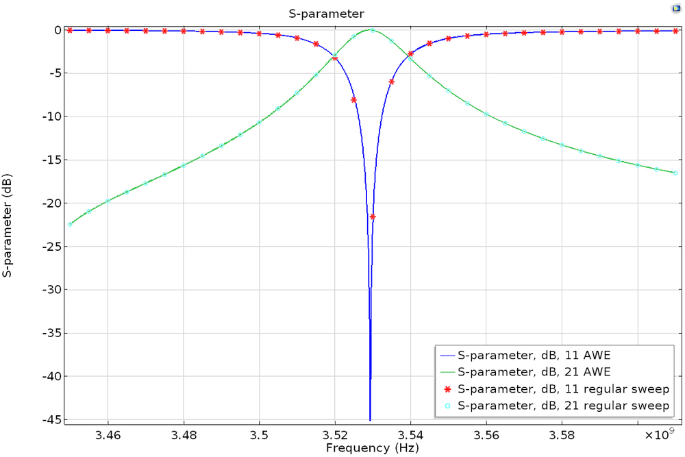  AWE 与离散频率扫描的 S 参数及频率对比图。