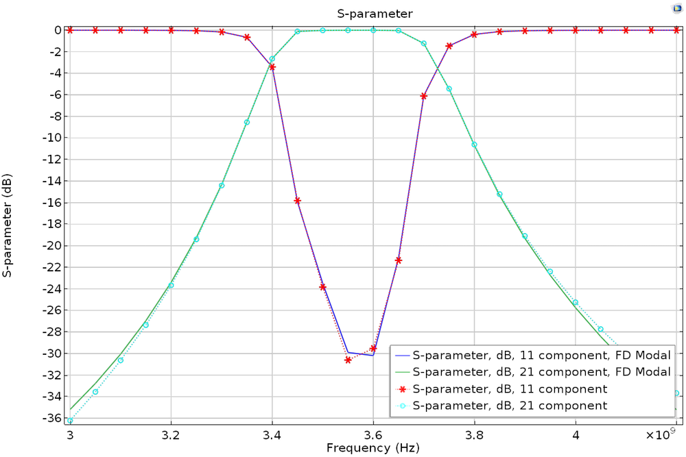 S 参数 Vs. 频率绘图。
