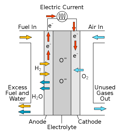 图像展示了固体氧化物燃料电池。