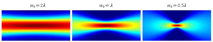 三个模拟图强调了近轴高斯光束的电场规范。