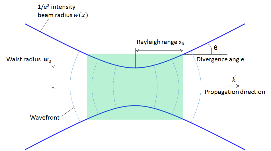 定义近轴高斯光束的示意图。