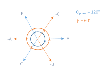 A three-phase phasor diagram.