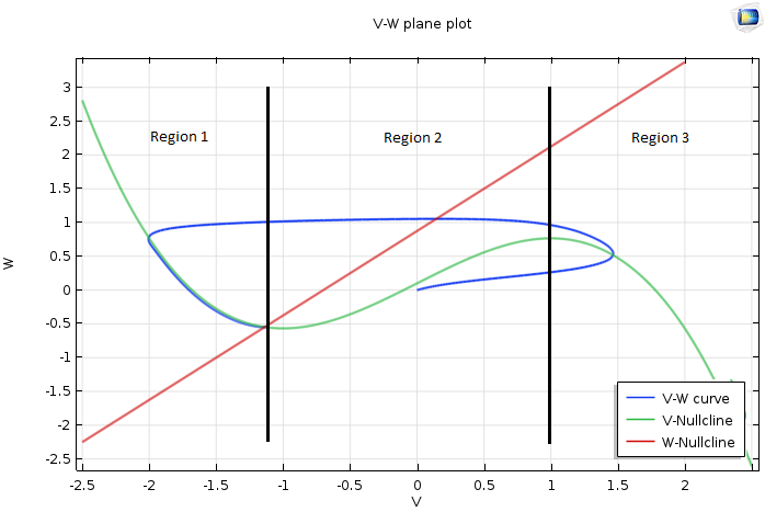 比较 V-W 曲线、V-零斜线和 W-零斜线的仿真图