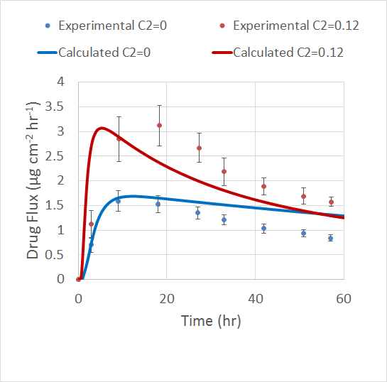 图像描绘了不同渗透促进剂浓度下的仿真结果和实验结果的对比。