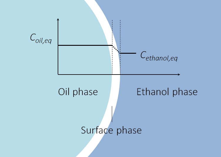 该图显示提取后乙醇中的油滴