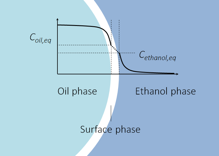 提取过程开始时乙醇中的油滴示意图