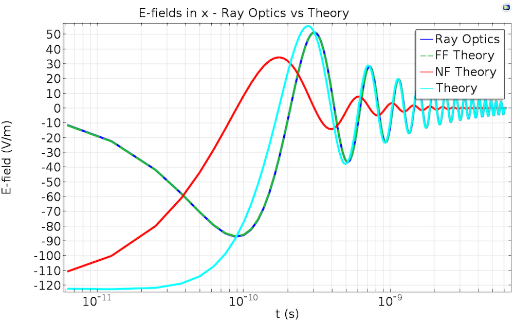 Plot showing ray optics simulation results versus theory.
