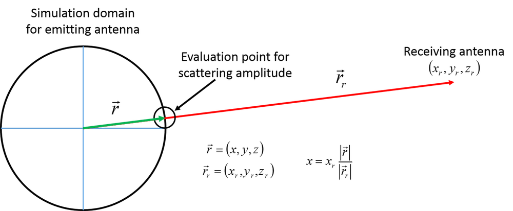 Illustration of simulating an emitting antenna with the scattering amplitude evaluation point identified.